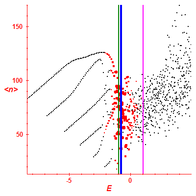 Peres lattice <N>